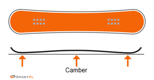 How to Choose Snowboard Profile SportRx