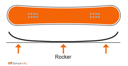 How to choose a snowboard profile SportRx