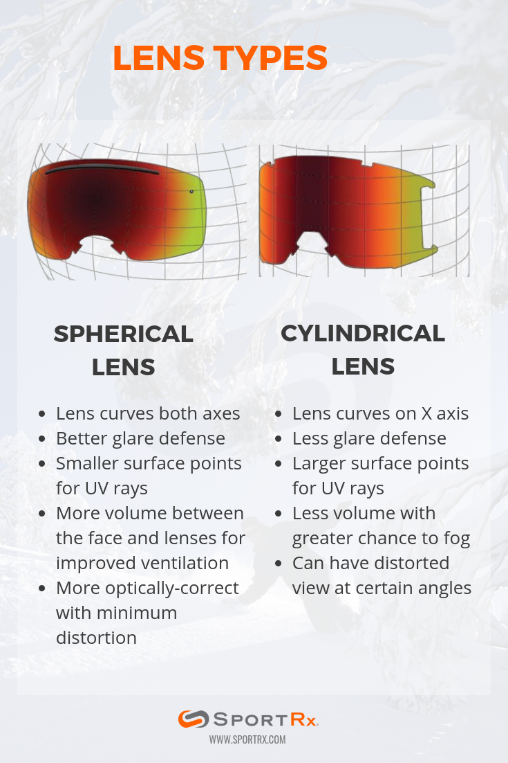 spherical vs cylindrical