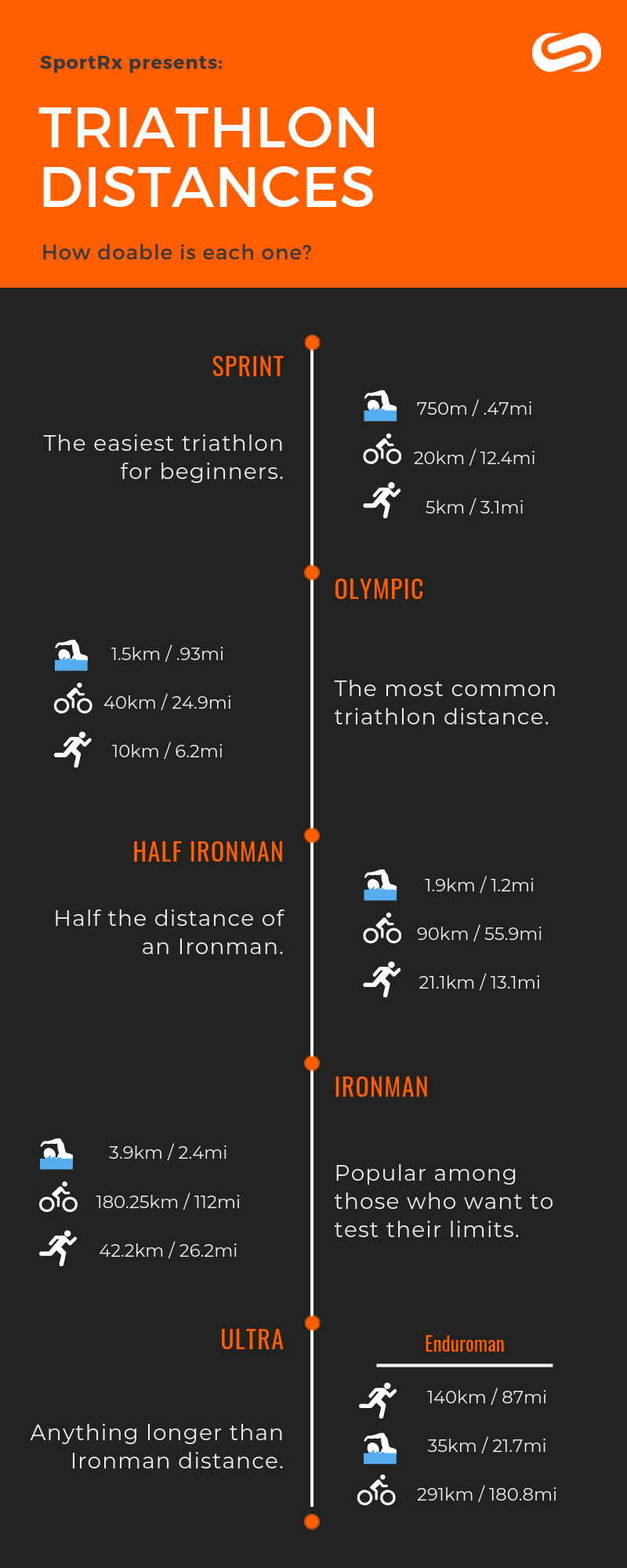 Triathlon Distances 