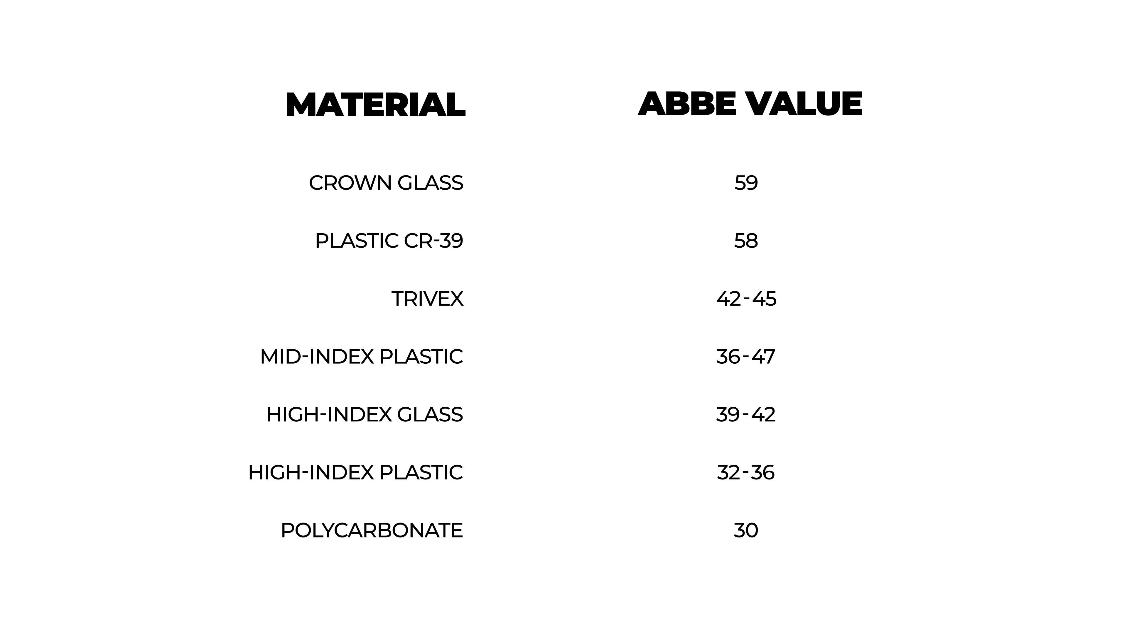 Abbe Value Chart for lens materials: crown glass, plastic CR-39, trivex, mid-index plastic, high-index glass, high-index plastic, and polycarbonate
