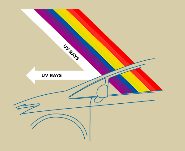 Sketch that shows why transition lenses do not work in the car