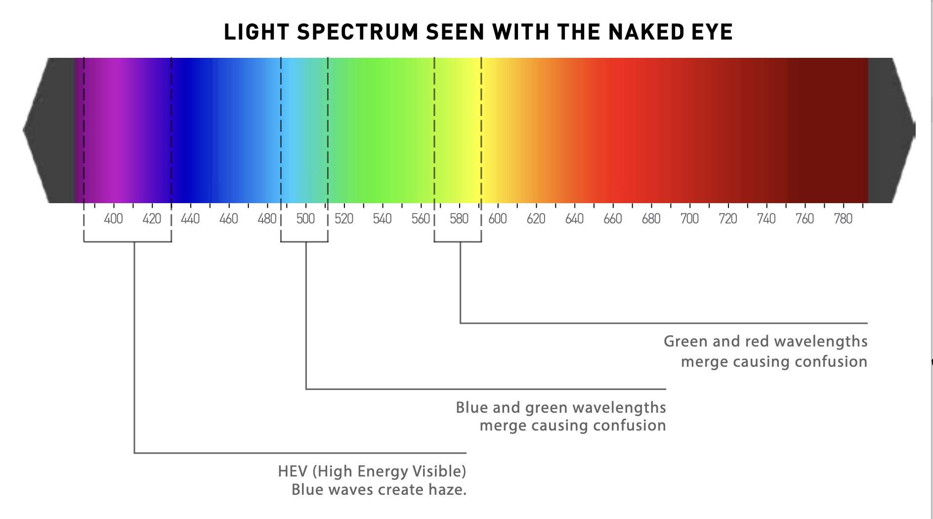 visible light spectrum without wiley x captivate lenses