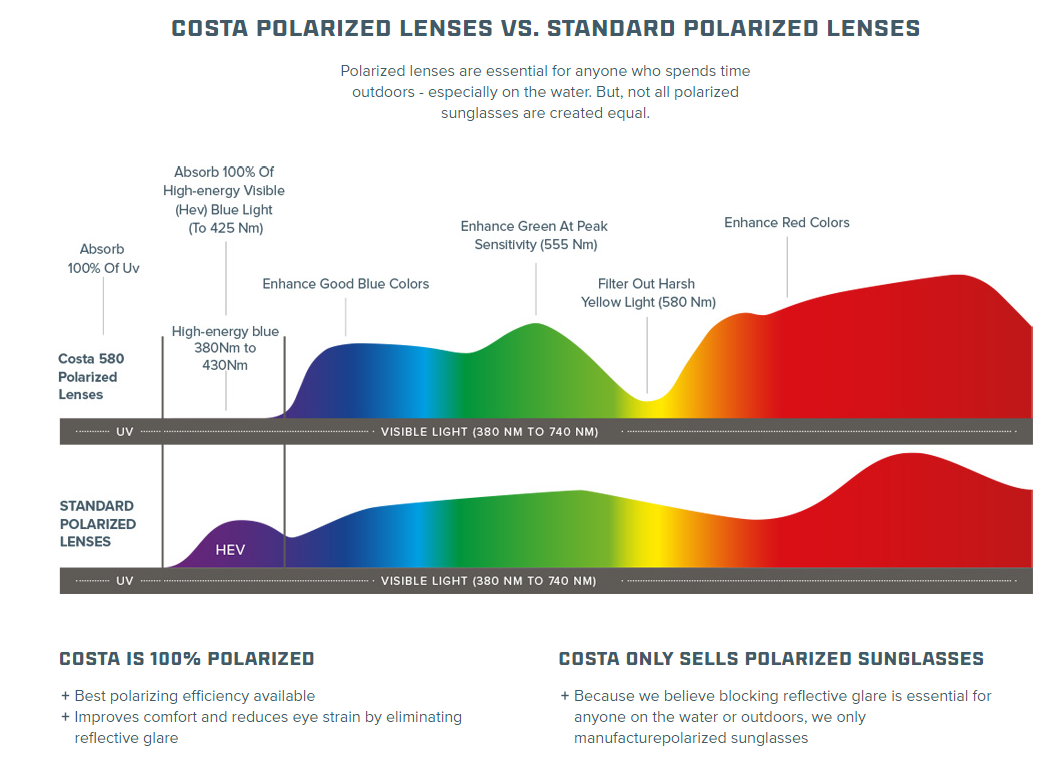 diagram of visible light spectrum and how costa 580 polarized sunglasses help you see fish