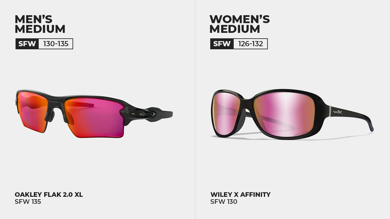 For men, this is an SFW of 130-135. For women, this is an SFW of 126-132. The Oakley Flak 2.0 XL has an SFW of 135 (but can fit most), while the Wiley X Affinity has an SFW of 130.