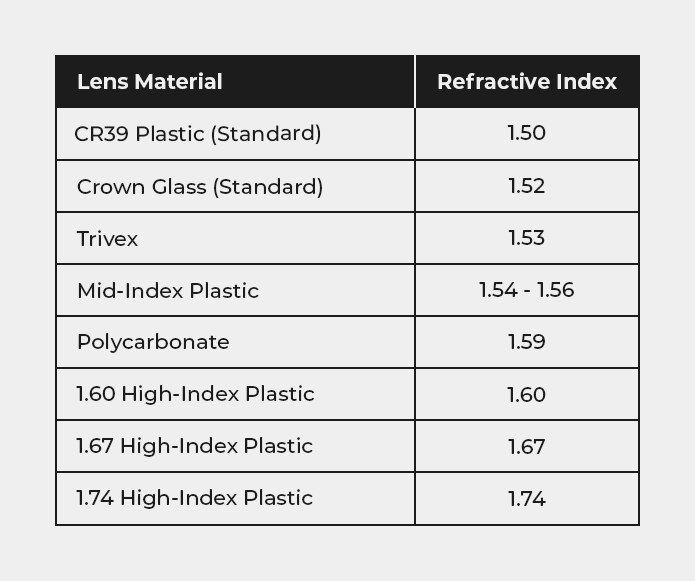 Lens Material - Refractive Index Table including CR39 plastic, crown glass, trivex, mid-index plastic, polycarbonate, 1.60 high-index plastic, 1.67 high index plastic, and 1.74 high-index plastic