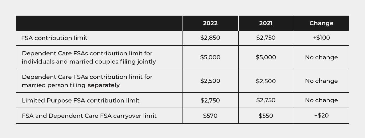 2022 changes to FSA contribution limits and carryover limit