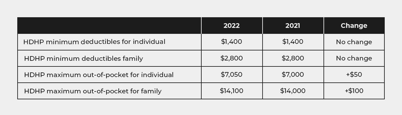 2022 Changes to HDHP maximum deductibles amount for families and individuals